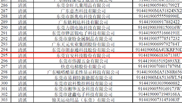 澳门网址科技被列为东莞市“倍增计划”试点企业