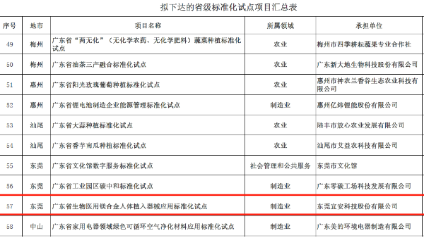 澳门网址科技“广东省生物医用镁合金人体植入器械应用标准化试点”获批立项