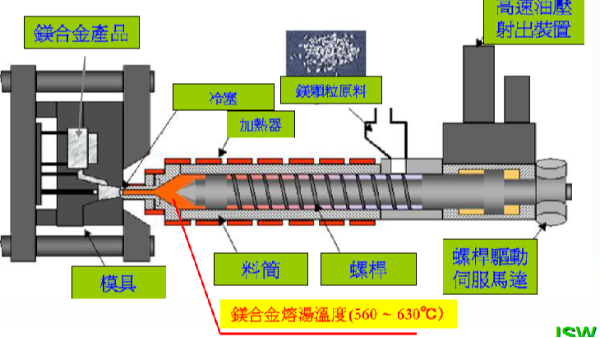 高压压铸与镁合金半固态注射成型Thixomolding：技术革新的双璧
